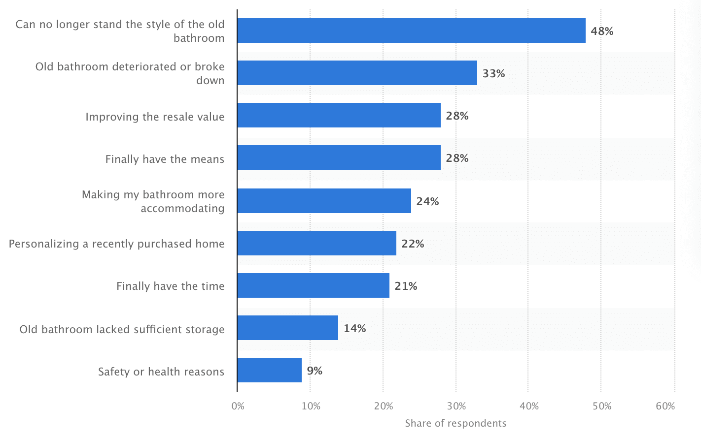 The-main-reasons-for-a-bathroom-remodel-according-to-Statista